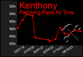 Total Graph of Kenthony