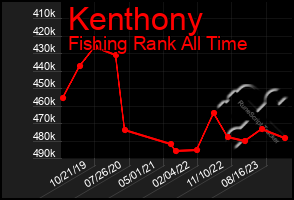 Total Graph of Kenthony