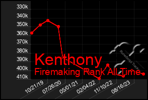 Total Graph of Kenthony