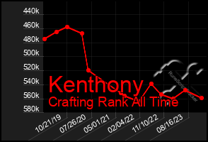 Total Graph of Kenthony