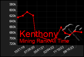 Total Graph of Kenthony