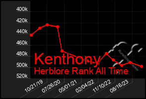 Total Graph of Kenthony