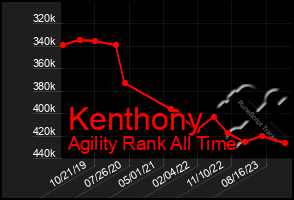 Total Graph of Kenthony