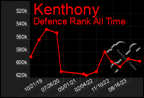 Total Graph of Kenthony