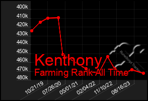 Total Graph of Kenthony