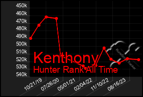 Total Graph of Kenthony