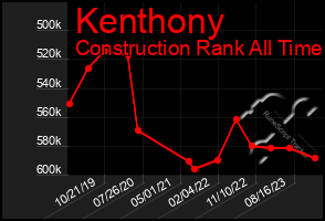 Total Graph of Kenthony