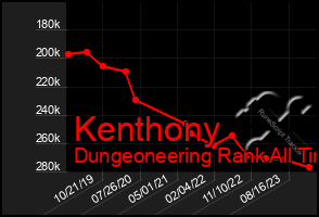 Total Graph of Kenthony