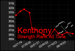 Total Graph of Kenthony