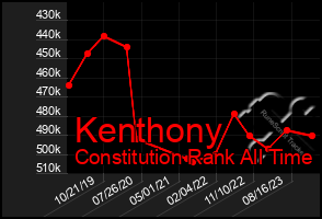 Total Graph of Kenthony