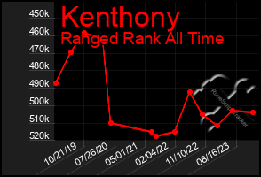 Total Graph of Kenthony