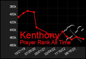 Total Graph of Kenthony