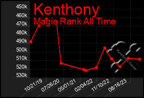 Total Graph of Kenthony