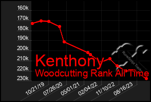 Total Graph of Kenthony