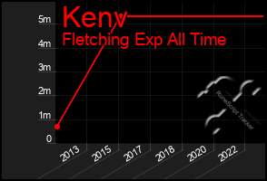Total Graph of Kenv