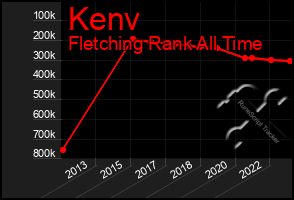 Total Graph of Kenv