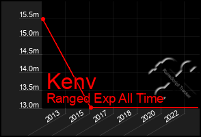 Total Graph of Kenv
