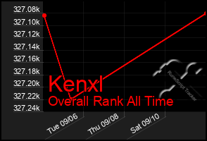 Total Graph of Kenxl