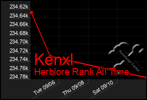 Total Graph of Kenxl