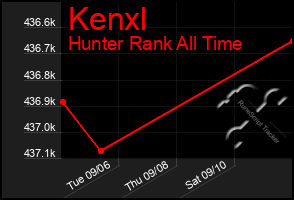 Total Graph of Kenxl
