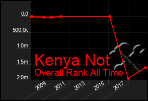 Total Graph of Kenya Not