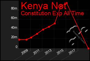 Total Graph of Kenya Not