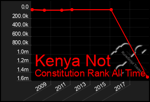 Total Graph of Kenya Not