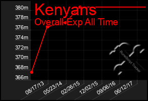 Total Graph of Kenyans