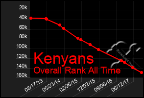 Total Graph of Kenyans