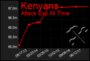 Total Graph of Kenyans