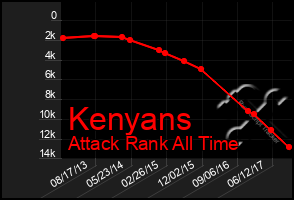 Total Graph of Kenyans