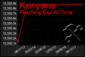 Total Graph of Kenyans