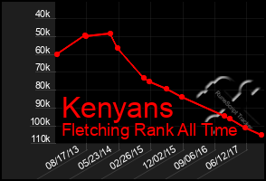 Total Graph of Kenyans