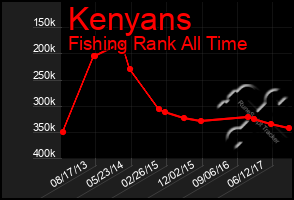 Total Graph of Kenyans