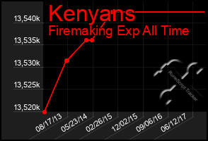 Total Graph of Kenyans