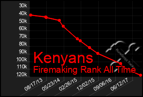 Total Graph of Kenyans