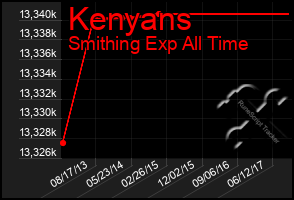 Total Graph of Kenyans