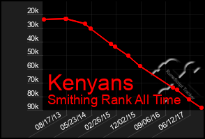 Total Graph of Kenyans