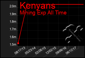 Total Graph of Kenyans