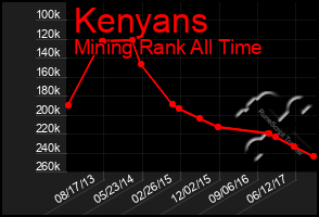 Total Graph of Kenyans