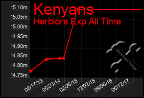 Total Graph of Kenyans