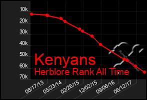 Total Graph of Kenyans