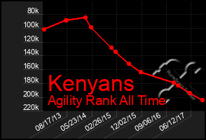 Total Graph of Kenyans