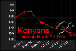 Total Graph of Kenyans