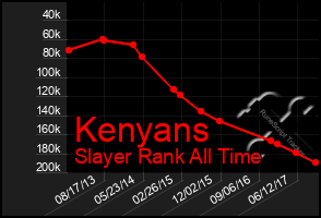 Total Graph of Kenyans