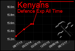 Total Graph of Kenyans