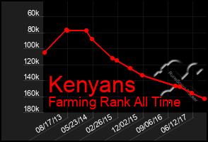 Total Graph of Kenyans