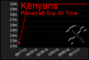 Total Graph of Kenyans