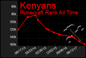 Total Graph of Kenyans