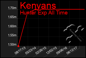 Total Graph of Kenyans